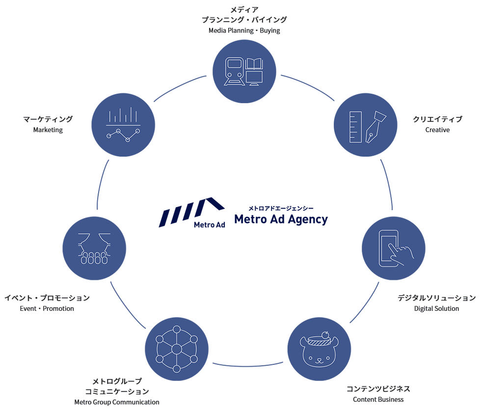 メトロアドエージェンシーの事業領域