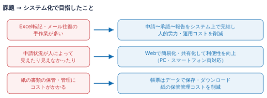 図2：システム化の狙い