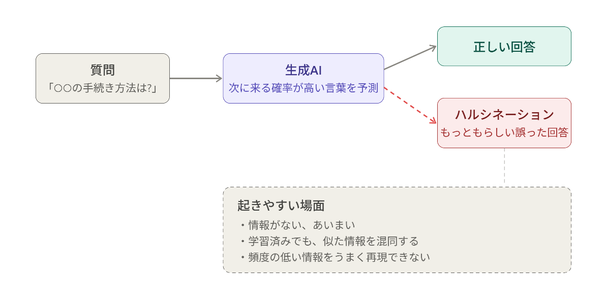 図2:ハルシネーションが起きる仕組み
