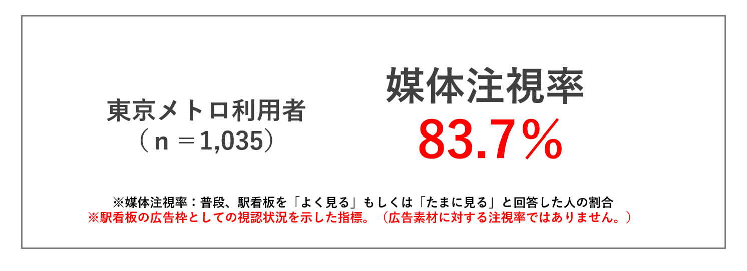 ブランドコミュニケーションに効果あり 駅看板多面展開の広告効果レポート コラム詳細 メトロアドエージェンシー