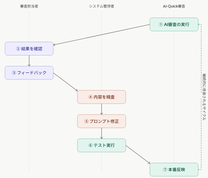 画像① プロンプトチューニング機能の全体フロー図