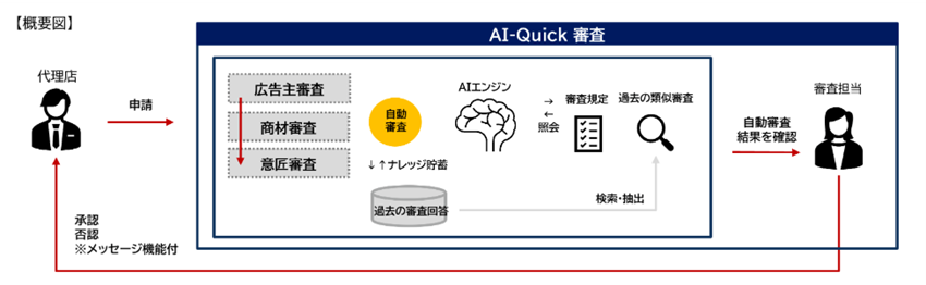 【DXコラム】第1回 審査業務を効率化！AI-Quick審査について