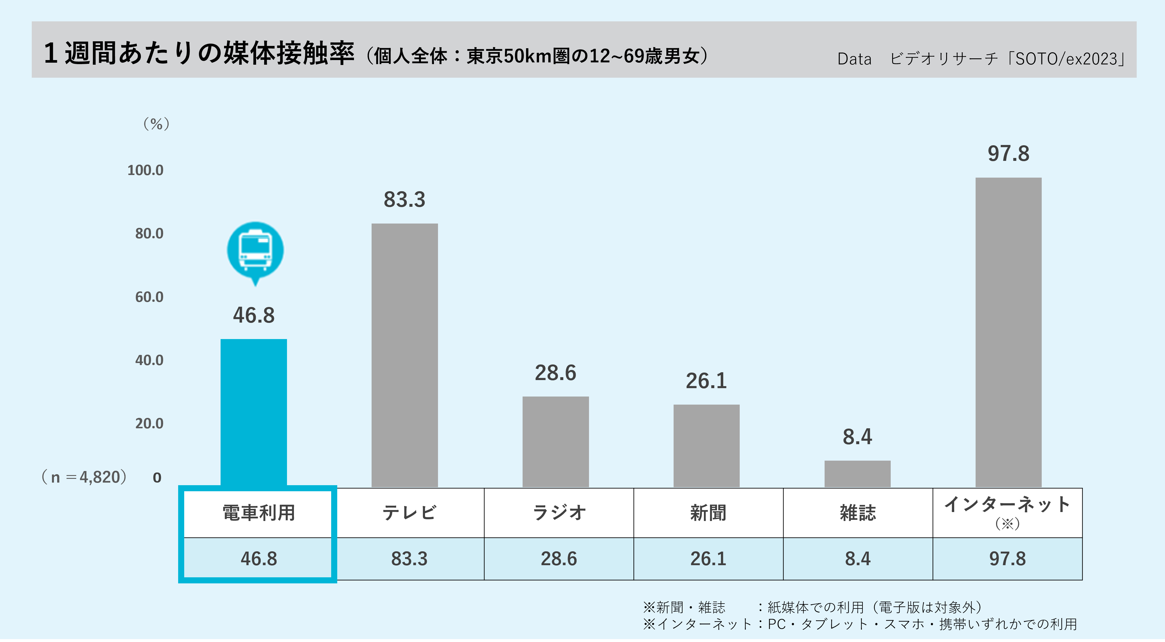対象:東京50km圏の12~69歳男女個人 (n=4,820) ※出典:株式会社ビデオリサーチ「SOTO/2023」