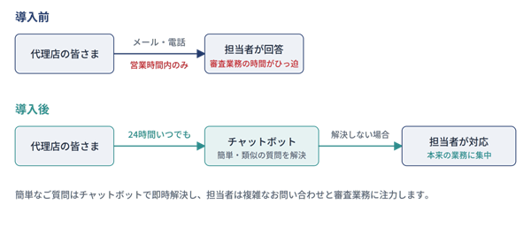 図1:導入前後のお問い合わせフローの変化