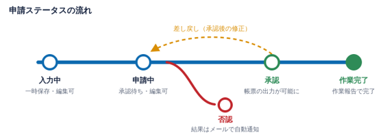 図4：申請のステータス遷移