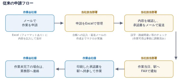 図1：従来の申請フロー