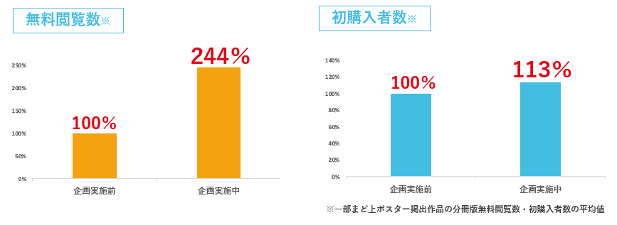 広告掲出後の無料閲覧数・初回購入者数はともにアップ。東京メトロの車内で広告を見かけ、特に無料閲覧に進むユー ザーの数は大幅に上昇した。