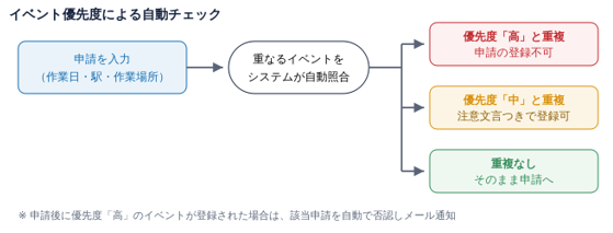 図3：イベント優先度による自動チェック
