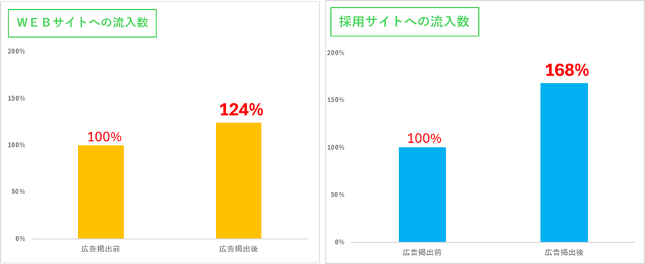 広告掲出後のWEBサイトへの流入数・採用サイトへの流入数はともにアップ。